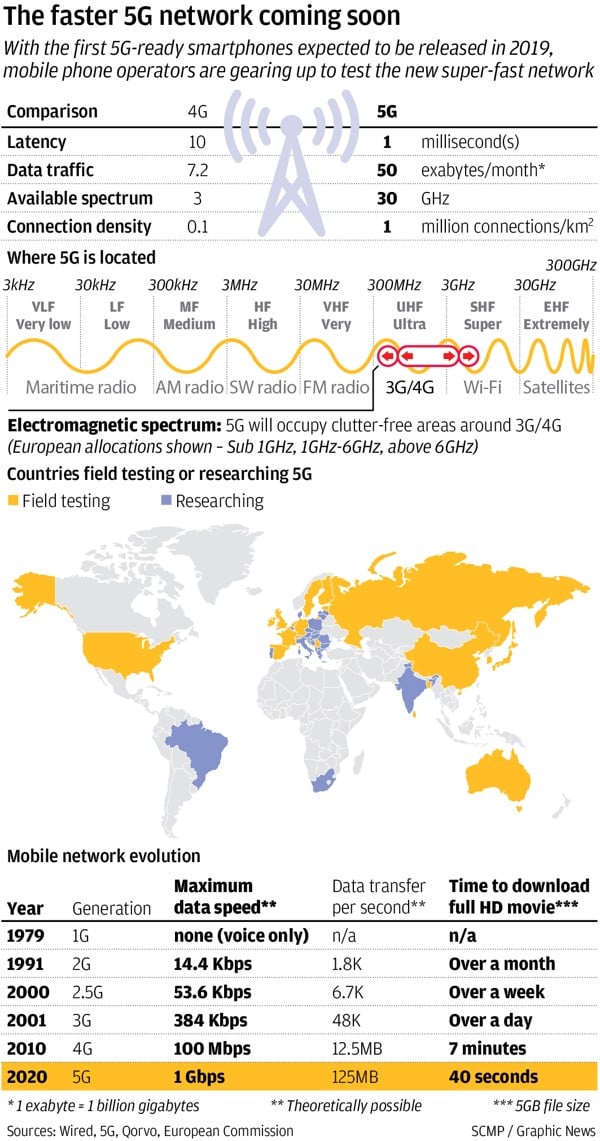 The faster 5G network coming soon.