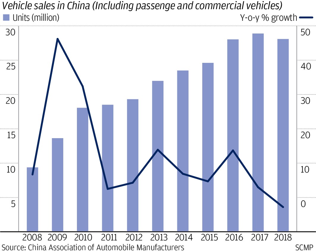 What Kind Of Stimulus Do China S Half Idle Car Assemblies Need To