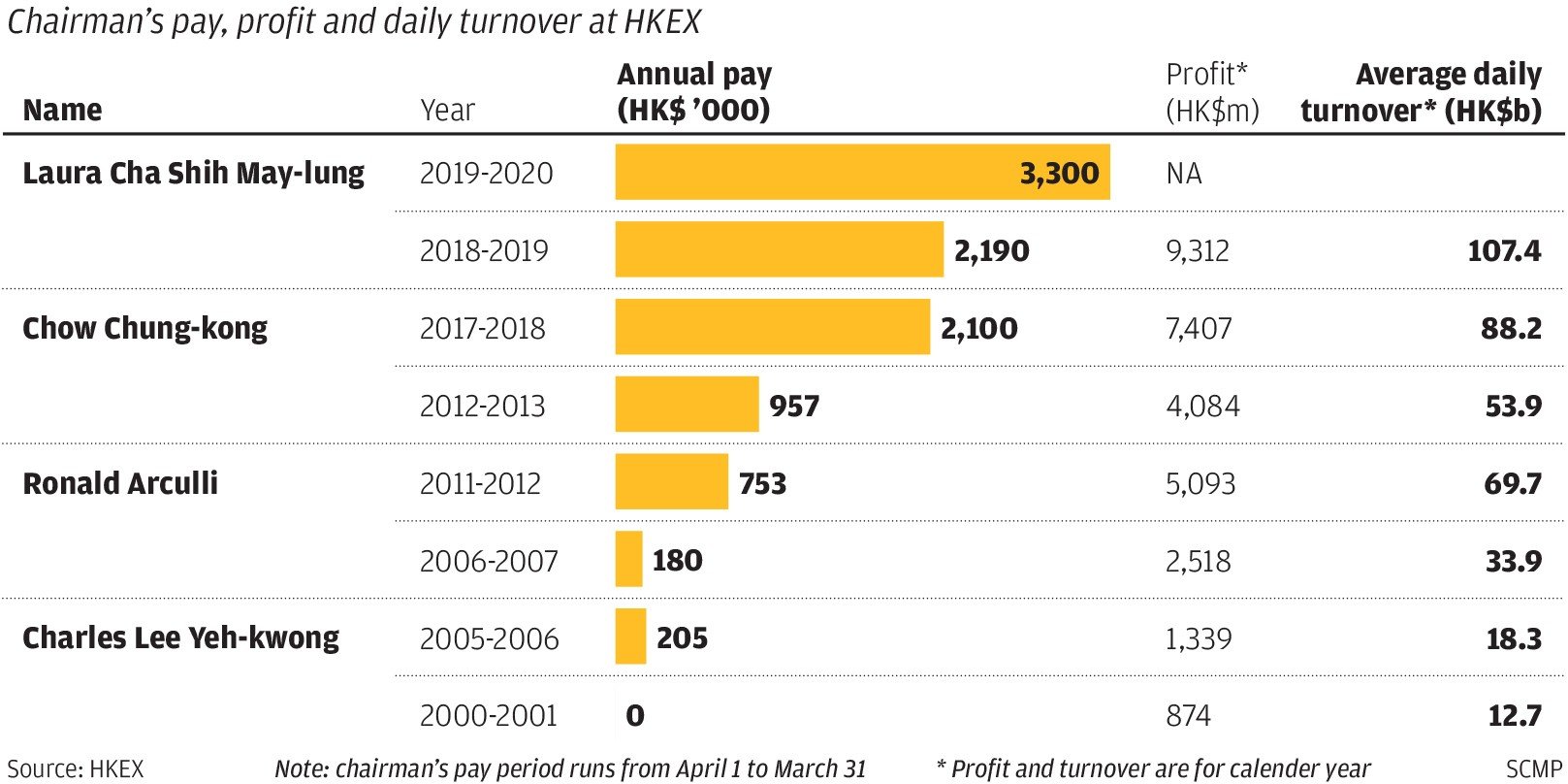 Laura Cha s pay rises 51pc to US 420 825 at HKEX making her one