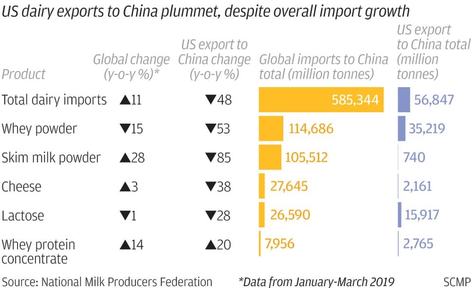 US dairy exports to China have plummeted. SCMP Graphics