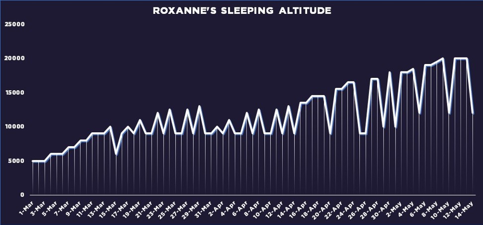 A graph shows how Vogel gradually increased her sleeping altitude to 20,000 feet (6,100 metres) in the lead-up to her lightning assault on Everest. Photo: GU Energy/Roxanne Vogel