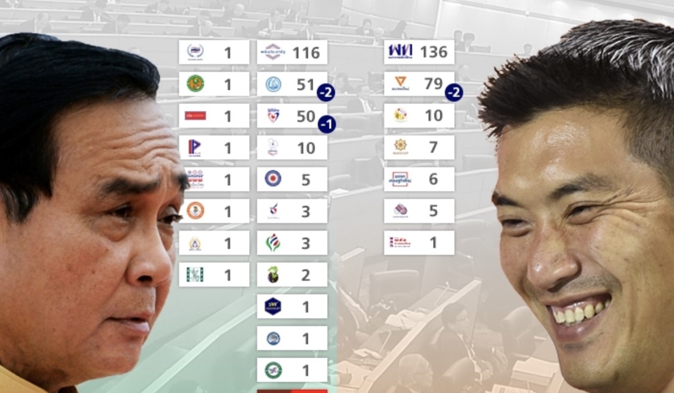 Thai parliamentary election results. Photo: SCMP