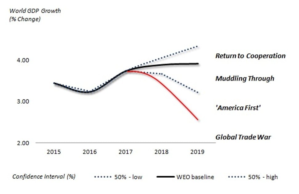 Sources: Difference Group (WEO/IMF growth data)