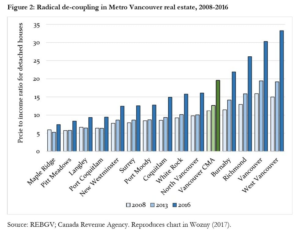 A chart originally produced by Vancouver real estate analyst Richard Wozny depicts the decoupling of house prices and incomes in various Vancouver municipalities, and how the gap widened from 2008 to 2016. Graphic: Richard Wozny