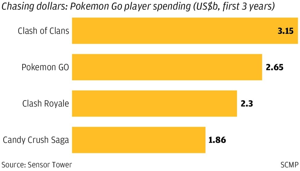 Pokémon GO Grossed More Than Candy Crush In Its First Three Years, On Track  to Cross $3 Billion in 2019