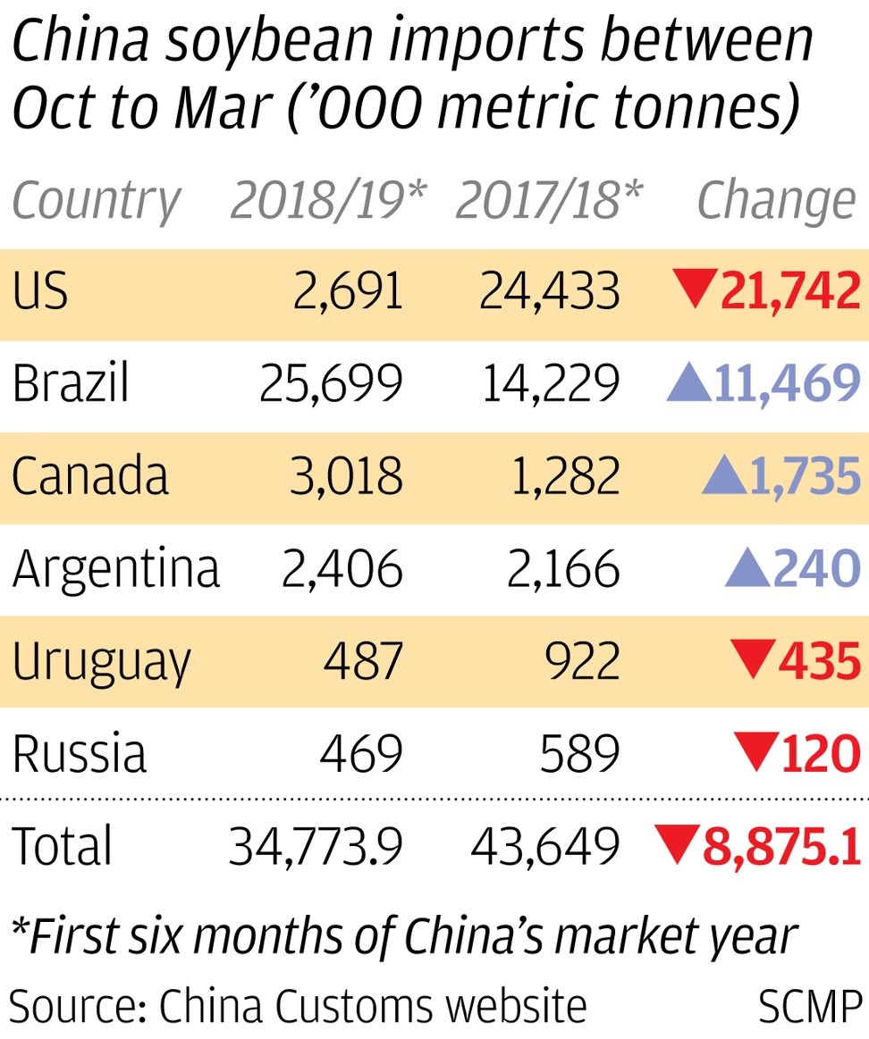 US soybean imports plummet under trade war