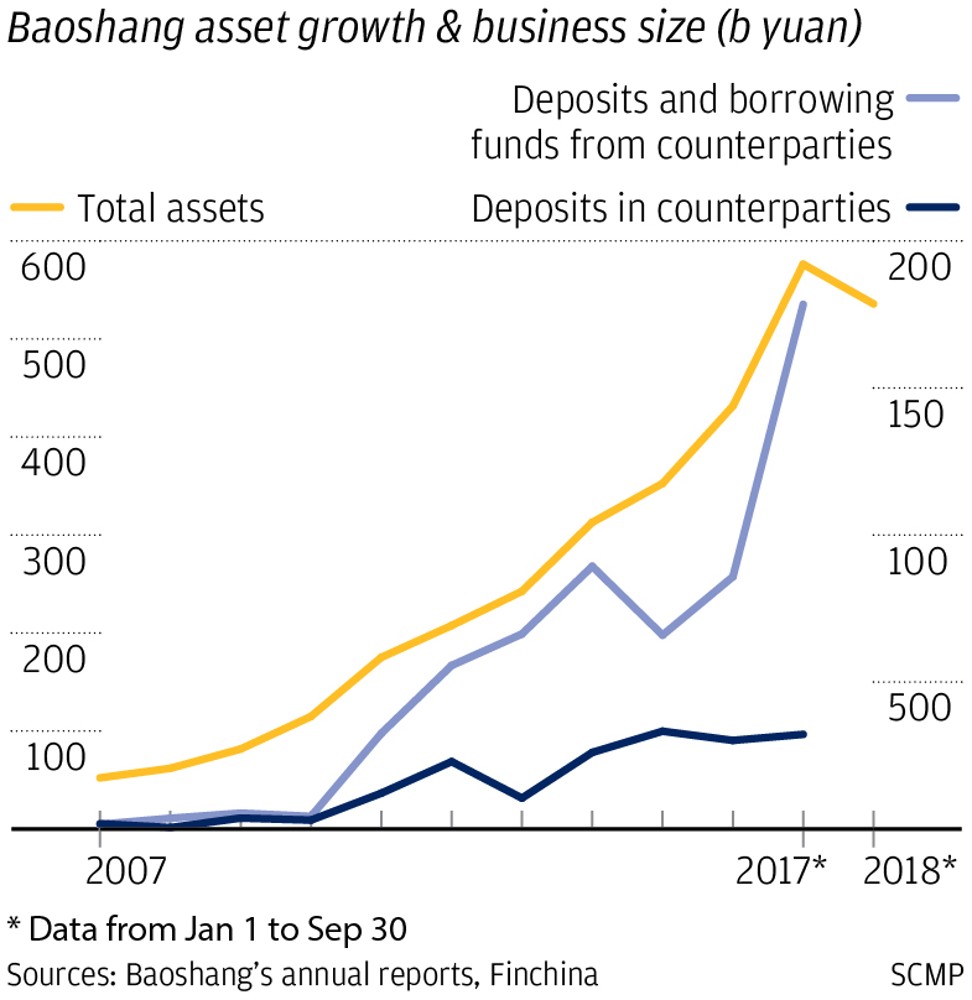 Relevant bank assets for Baosheng