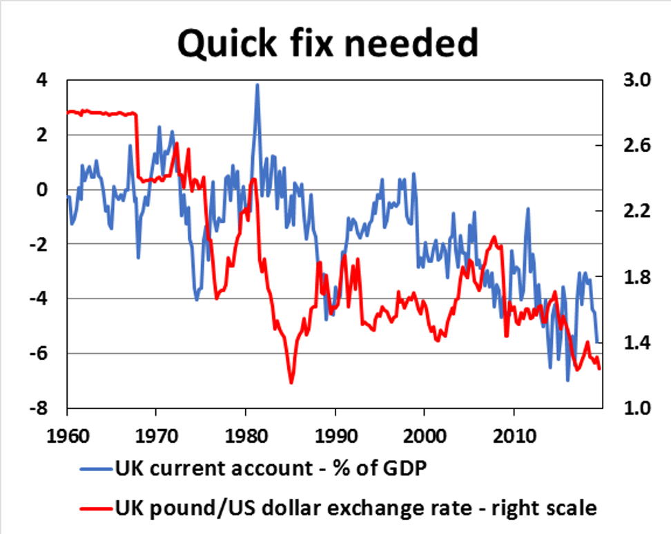Source: New View Economics