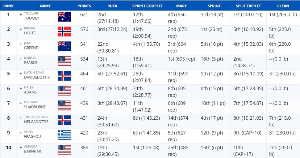 Reebok crossfit store games 2019 leaderboard