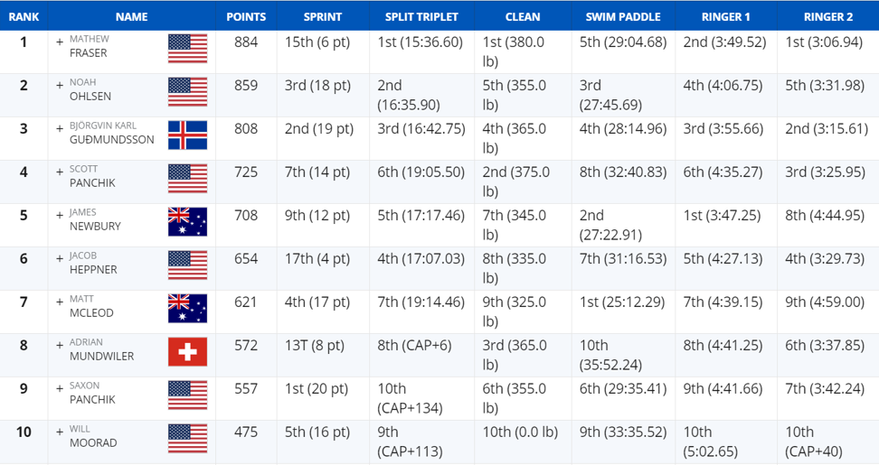 Reebok crossfit sale games 2019 leaderboard