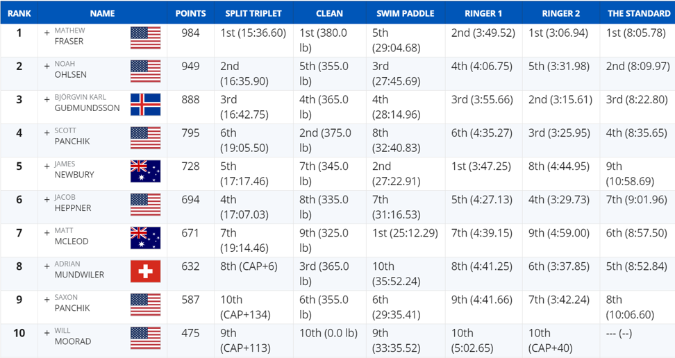 2019 CrossFit Games: Results And Final Standings – Fitness Volt