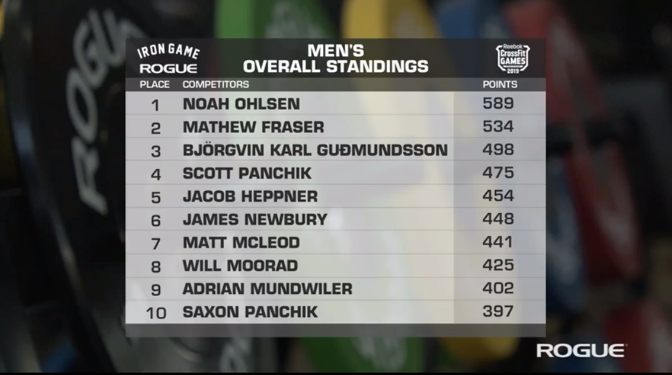 Reebok crossfit games sales 2019 standings