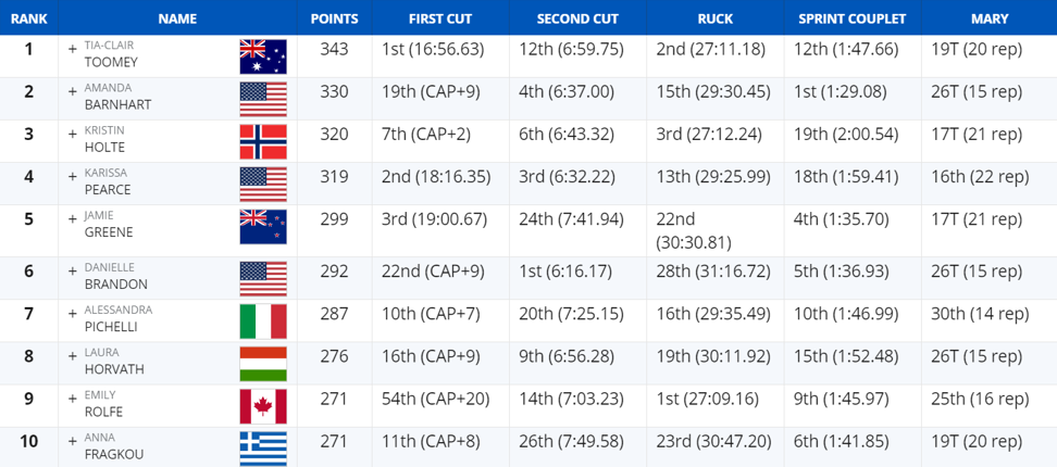 CrossFit Games 2019 Leaderboard