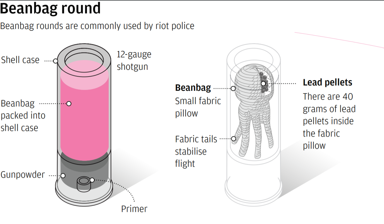 Bag rounds. Beanbag Shotgun. Bean Bag Rounds. Бинбэг патрон. Bean Bag Police.