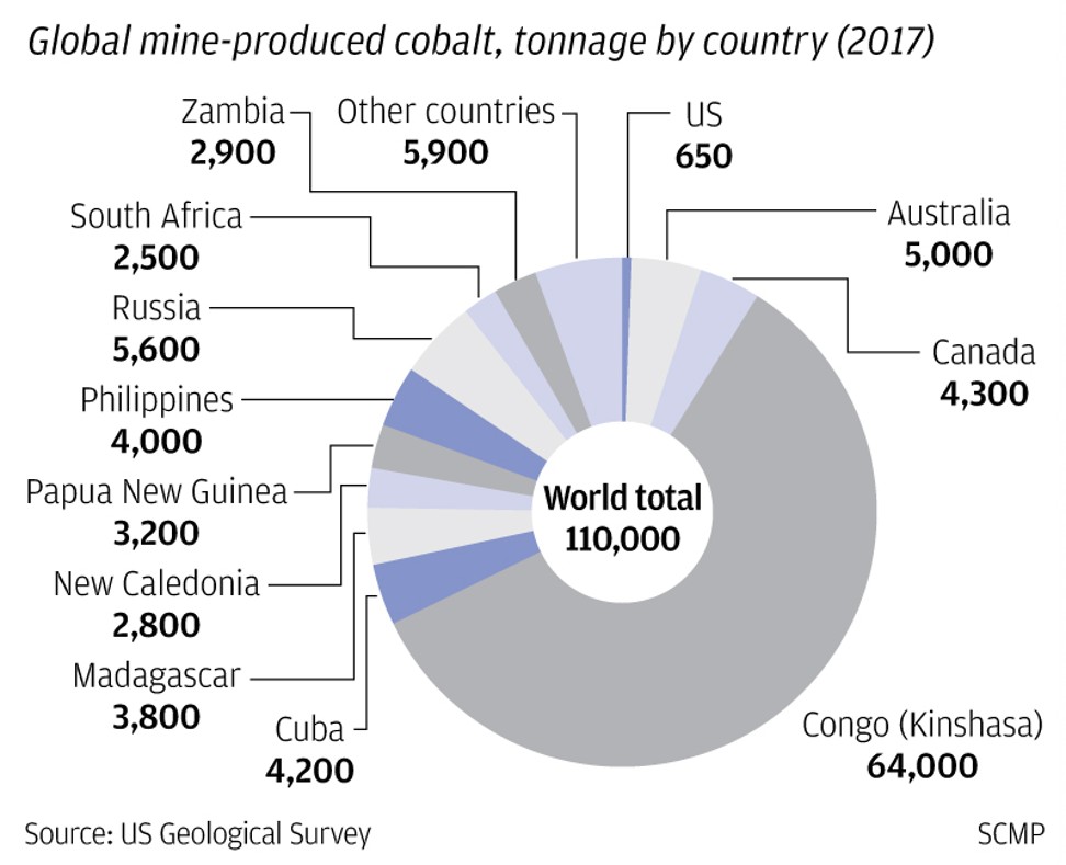 Mine-produced cobalt tonnage by country. Source: US Geological Survey