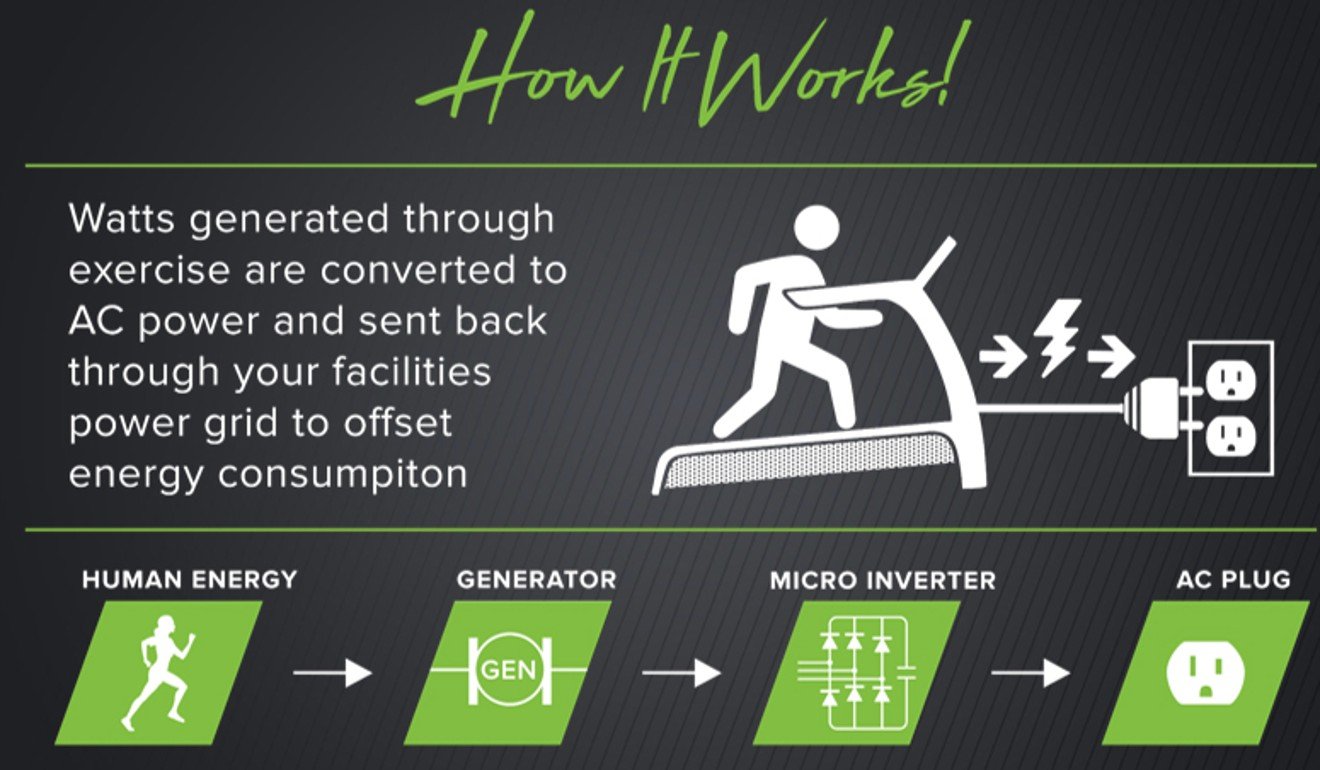 Human-powered fitness machines generate enough electricity to run the machine and return some power to the grid.