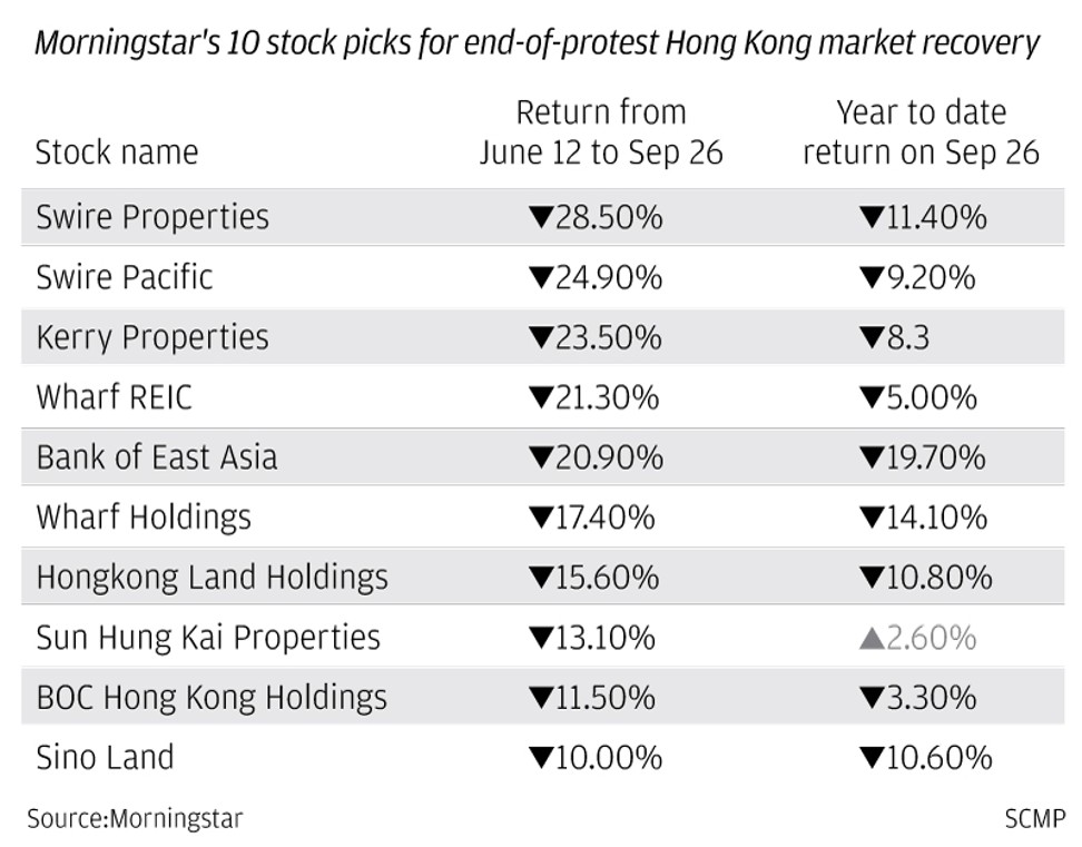 Stock picks, according to Morningstar. SCMP Graphics