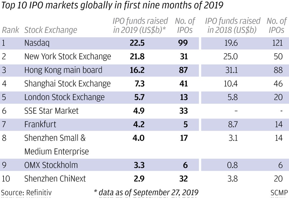 The world’s largest IPO destinations as of September 27, 2019. Source: Refinitiv. SCMP Graphics