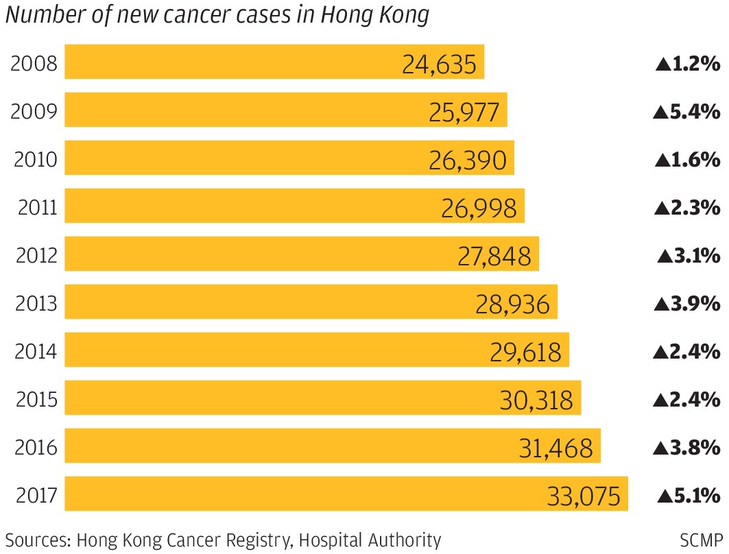 New cancer cases in Hong Kong rising at fastest rate for about 10 years