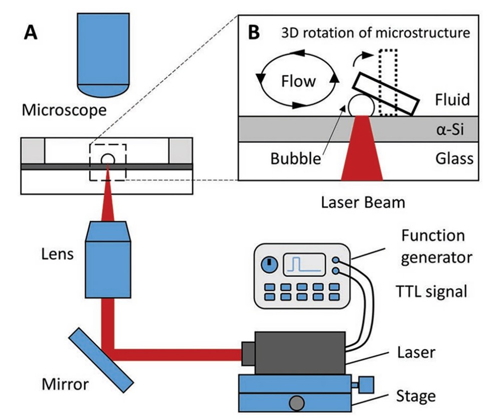 A schematic of the process used by the research team in China to create and manipulate the “bubble bot”. Photo: Chinese Academy of Sciences