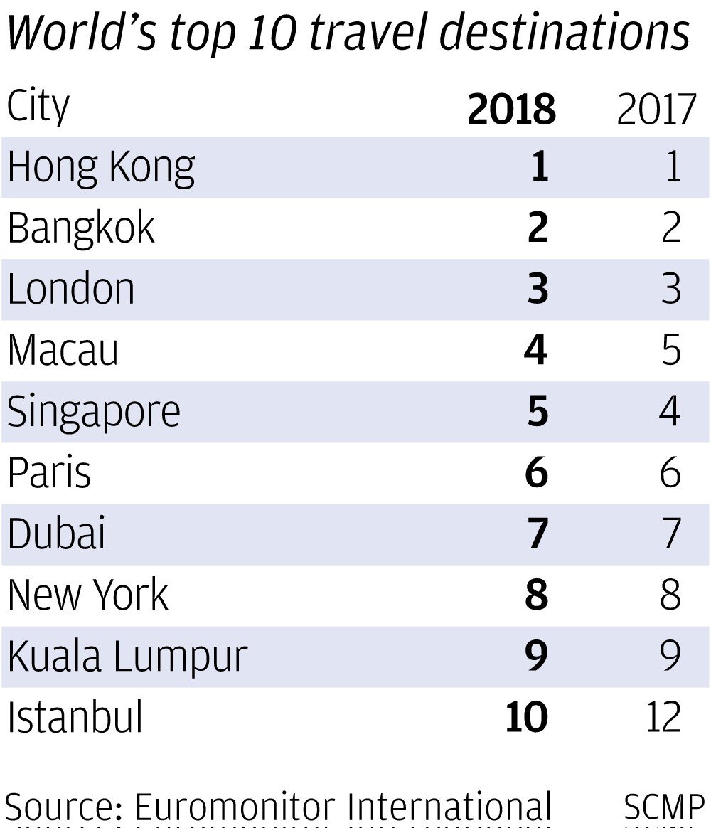 Top 100 City Destinations in the World