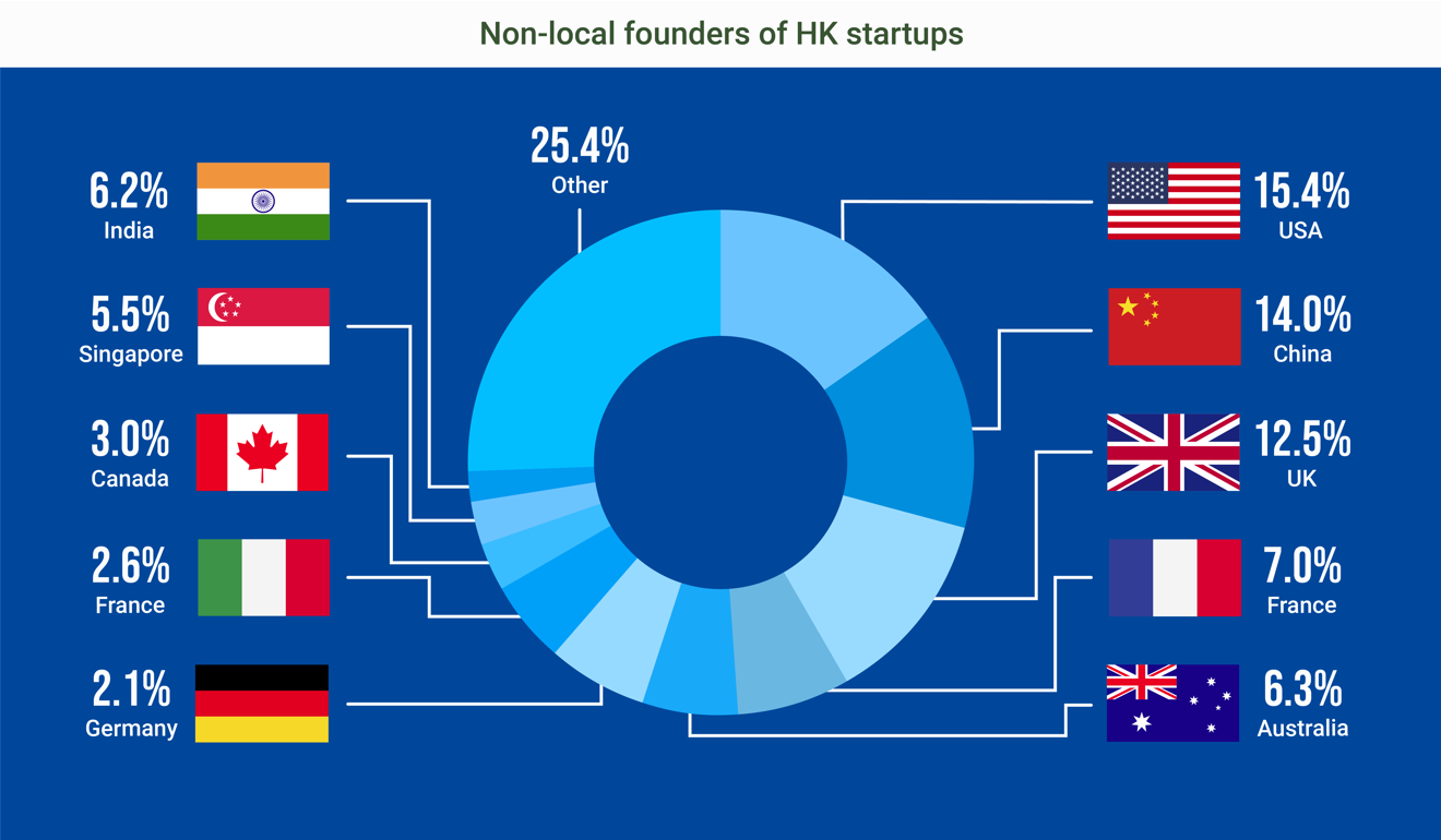 Why Hong Kong remains attractive to tech start-ups – despite challenges ...