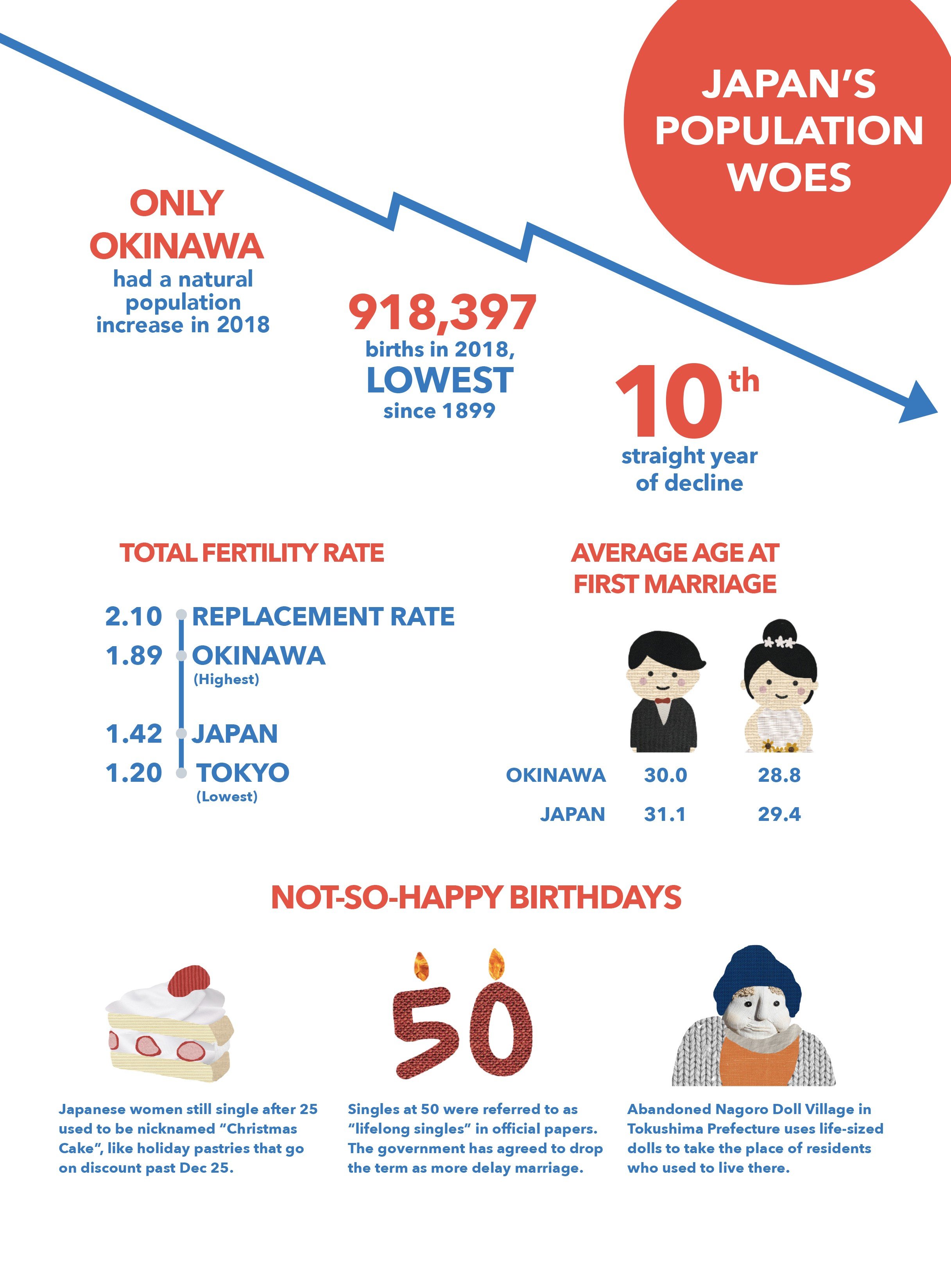 Tokyo's fertility rate lowest in Japan as births fall for 7th year