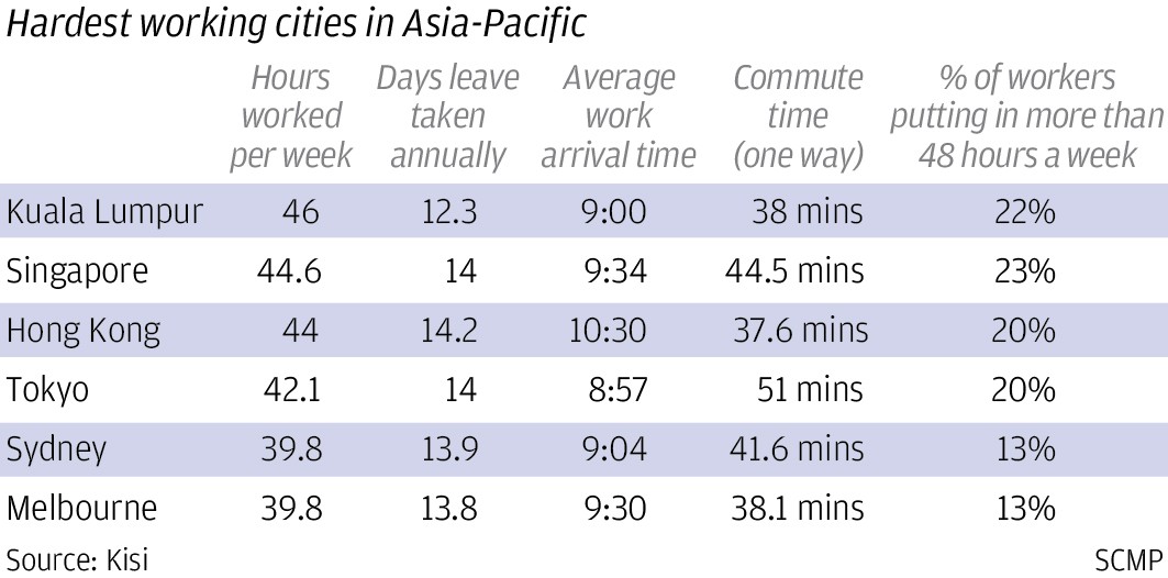 Why do Singapore, Tokyo and Kuala Lumpur work so hard? | South China ...