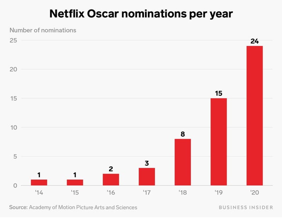Netflix’s Oscar nominations have skyrocketed in the past seven years. Photo: Business Insider