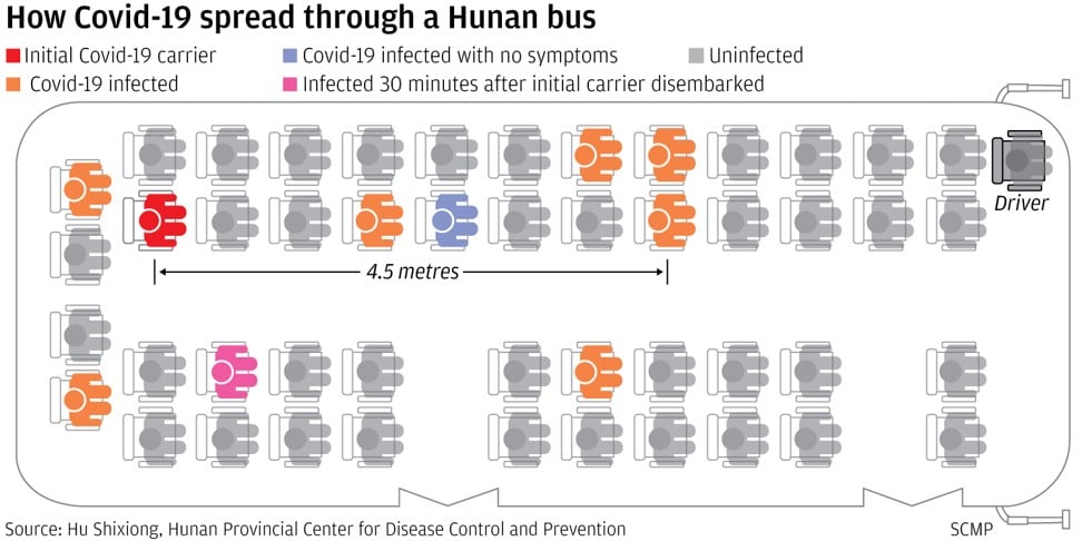 Several passengers became infected during the four-hour bus journey. Graphic: SCMP