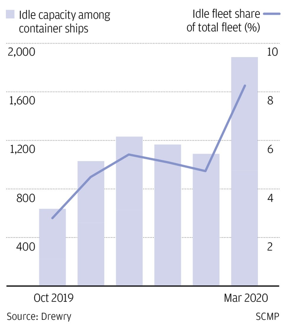 Container ships are running with almost 10 per cent slack capacity.