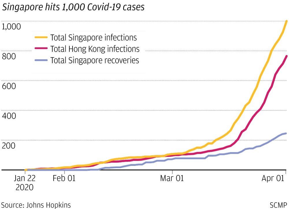 Coronavirus Singapore 100 to 1,000 infections in one month. What