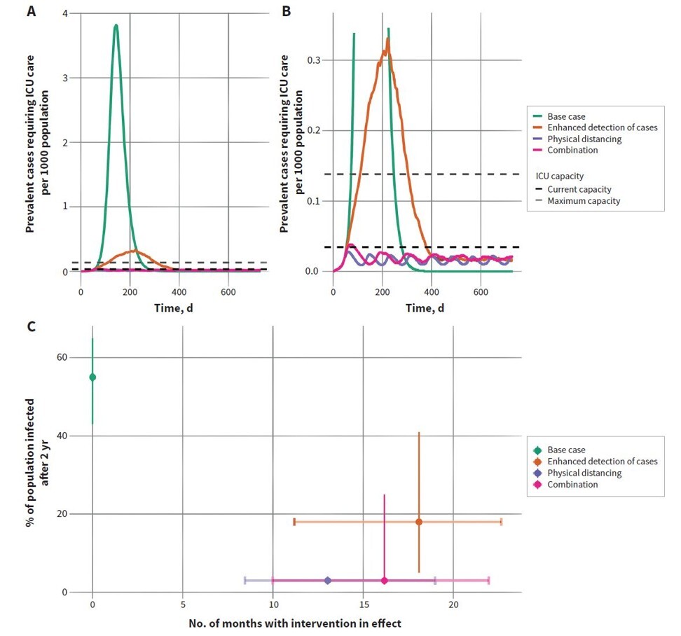 These charts by Dr Ashleigh Tuite and colleagues depict modelling (top left, and zoomed in, top right) of how the repeated application of physical distancing or a combination of measures over two years could keep Covid-19-related demand for ICU facilities in Ontario below capacity, shown by the lower dashed line. The bottom chart depicts total infections after two years at 2 per cent under such measures, compared to a base infection rate of 56 per cent. Graphic: Ashleigh Tuite et al