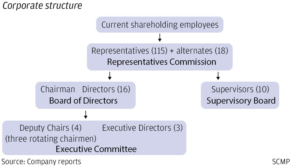 Huawei's management structure. Source Huawei.