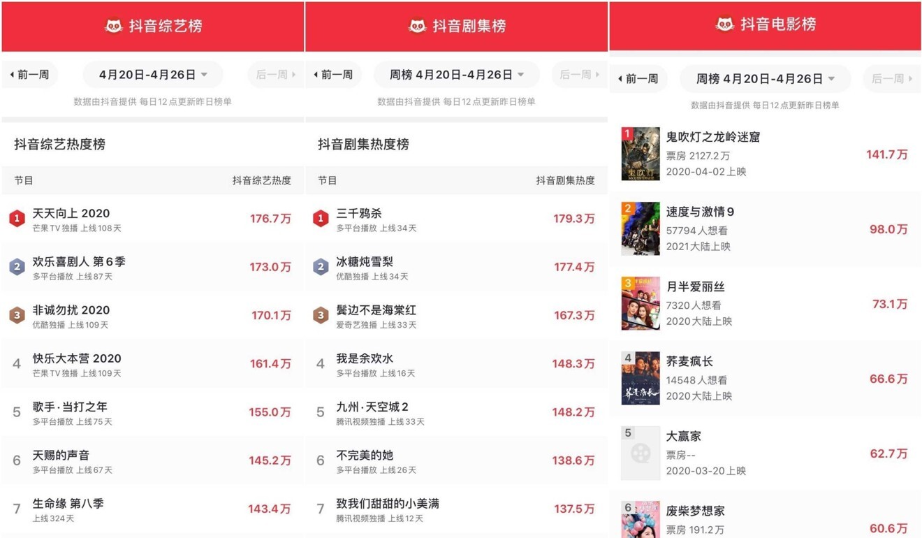 Maoyan Entertainment's Douyin rankings as of Tuesday afternoon.