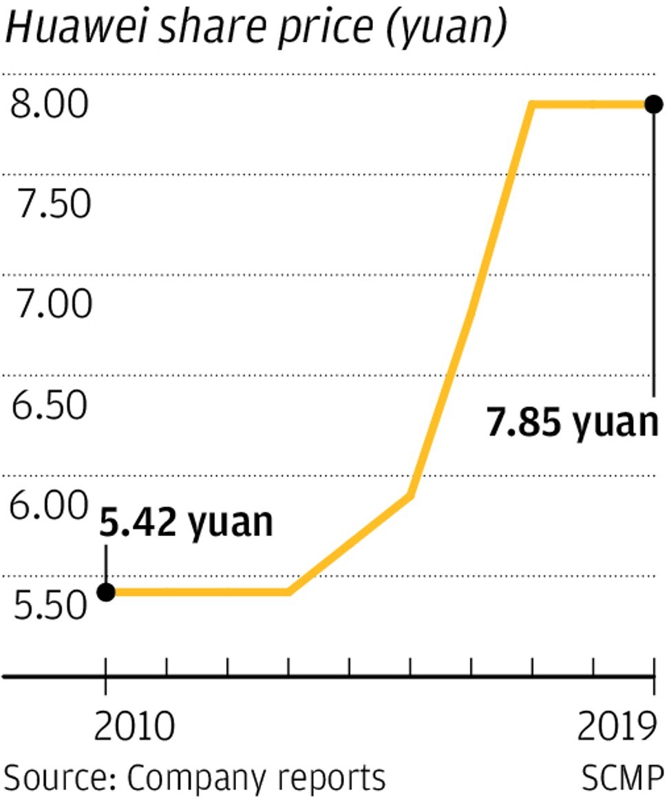 Huawei’s stock valuation, 2010-2019. Source: Huawei