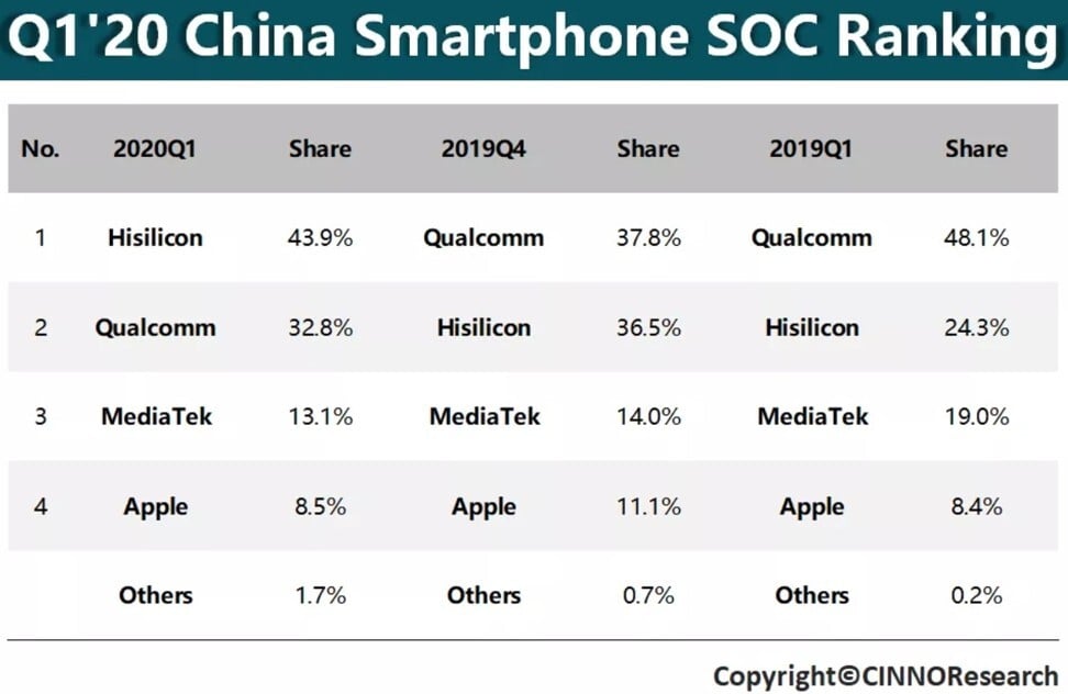 Table showing the market share of smartphone processor supplies according to CINNO Research. Source: CINNO Research / WeChat