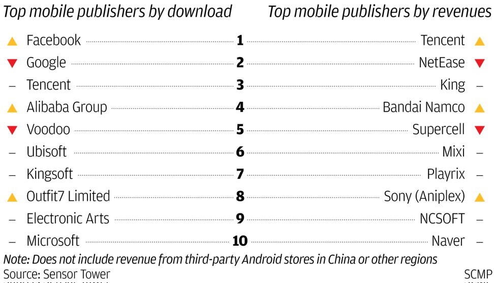 Top mobile publishers by download. Source: Sensor Tower, SCMP