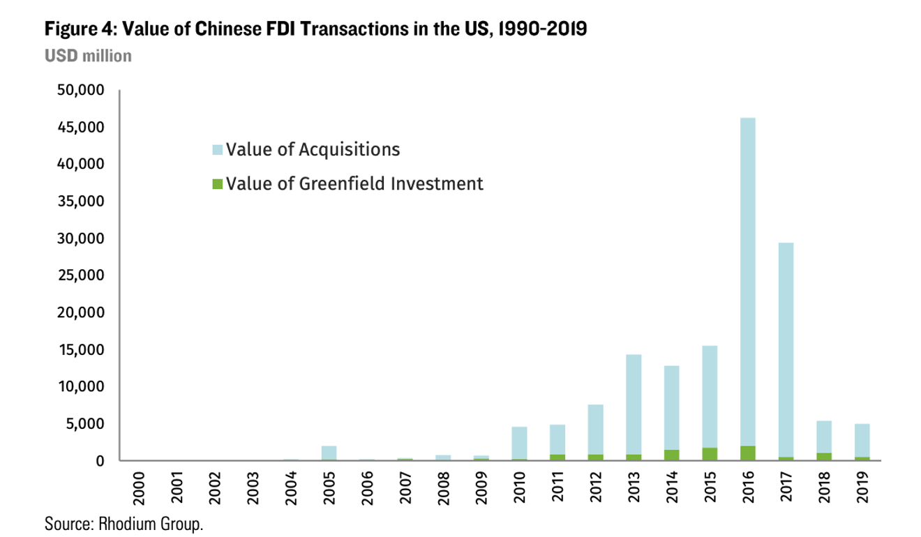 Chinese Investments In US Dip To Lowest Level Since 2009 With Outlook ...