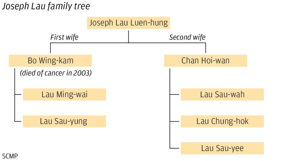 Joseph Lau S Wife Takes Control Of Chinese Estates After Tycoon S Eldest Son And Chairman Transfers Entire Stake Singapore Property News