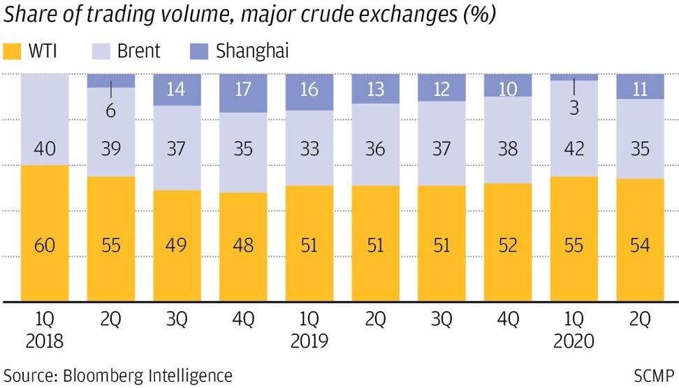 petroyuan-s-stature-grows-on-shanghai-exchange-helping-world-s-largest-energy-importer-cut