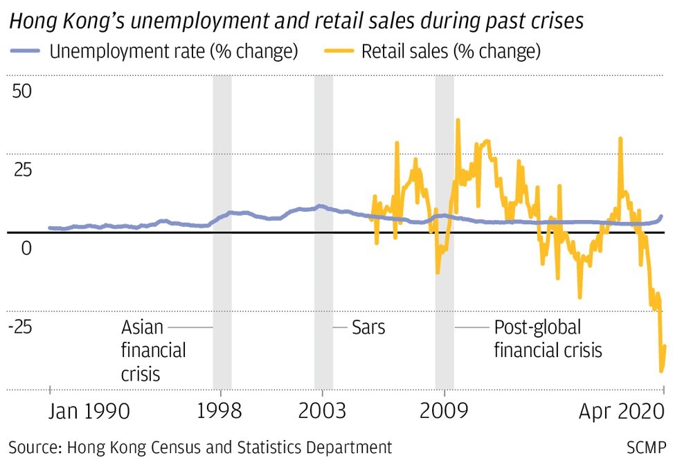 How key economic indicators in Hong Kong have looked during previous crises