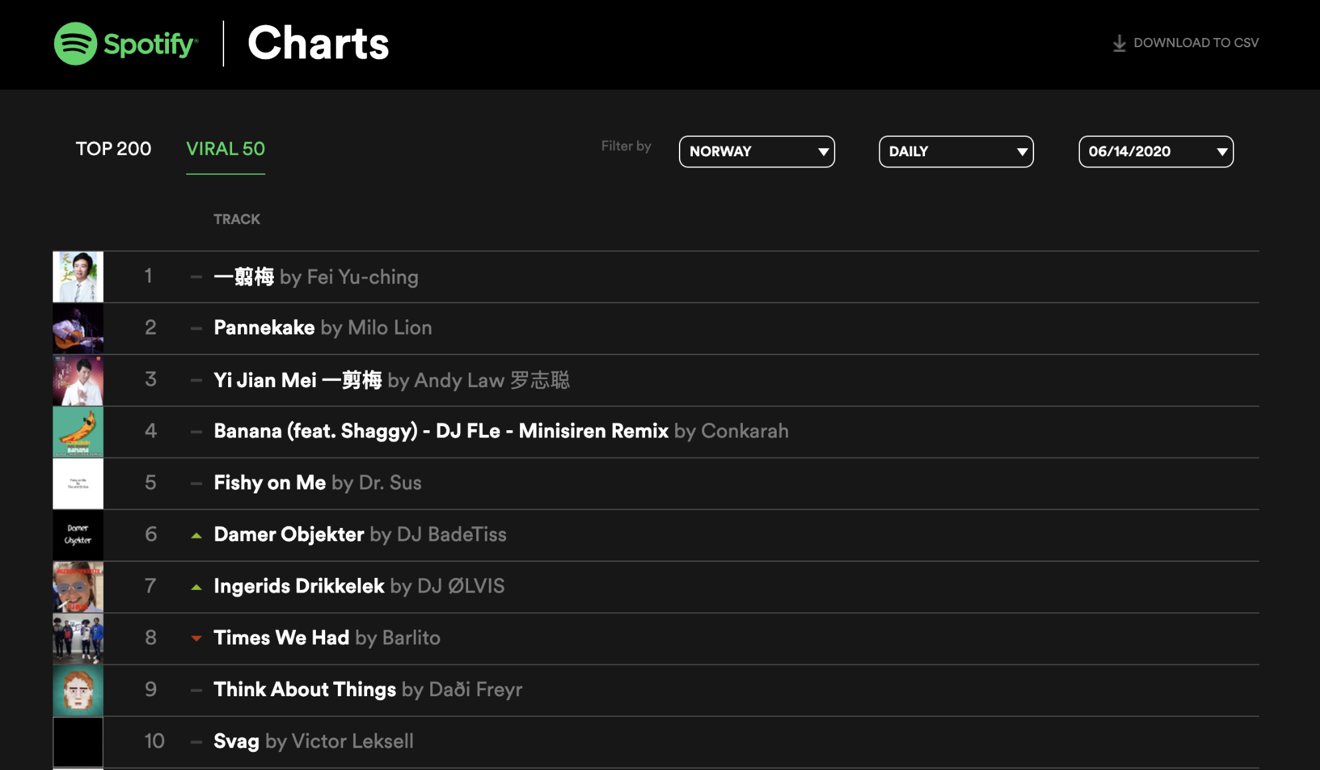 Yi Jian Mei by Fei Yu-ching tops Norway’s Spotify Viral 50 charts on June 14, 2020.