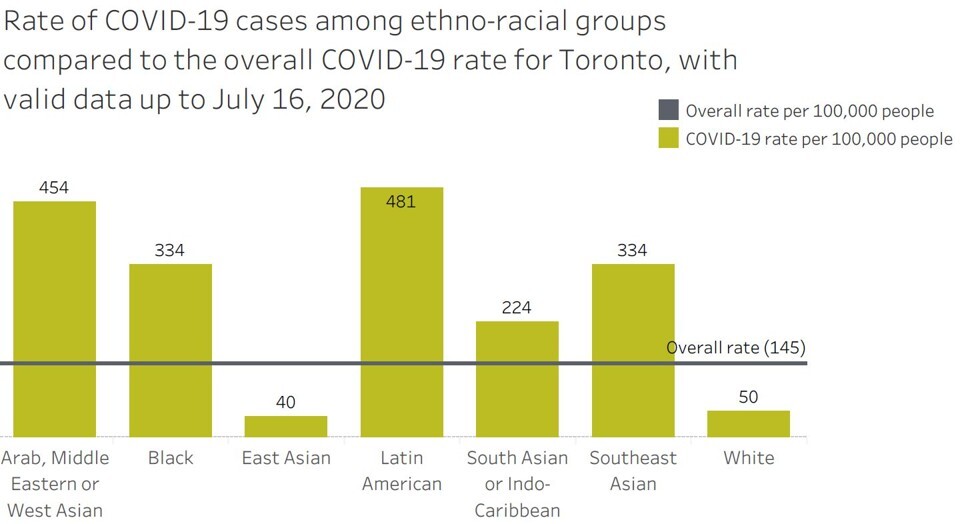 This chart shows the wide disparities in Covid-19 infection rates in Toronto, according to ethnicity, with East Asians experiencing the lowest rate and Latin Americans the highest. Graphic: Toronto Public Health