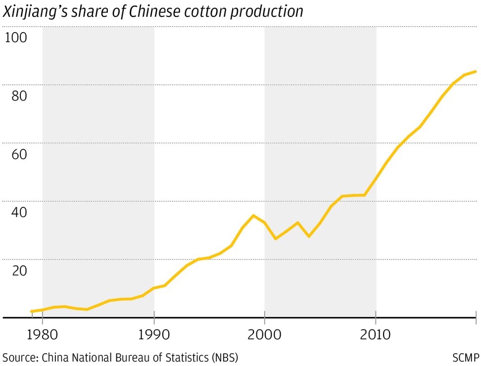 На Синьцзян приходится подавляющая часть производства хлопка в Китае.