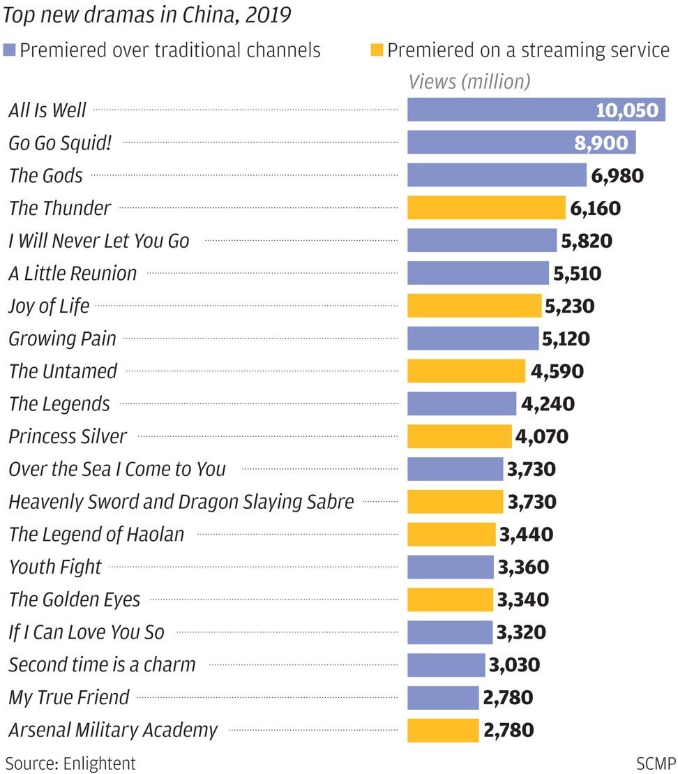 Eight of the top 20 new dramas streamed online in 2019 were exclusive to China’s top streaming video giants: iQiyi, Tencent Video and Youku. Data: Enlightent