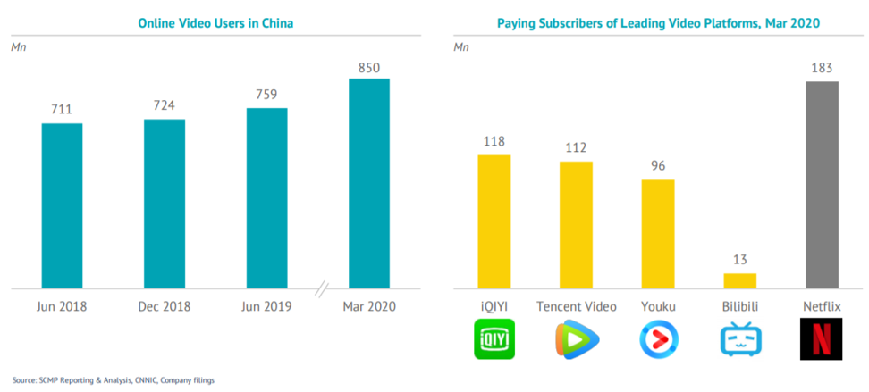 Netflix dominates globally, but Chinese streaming services pull in big numbers at home. Image: China Internet Report 2020
