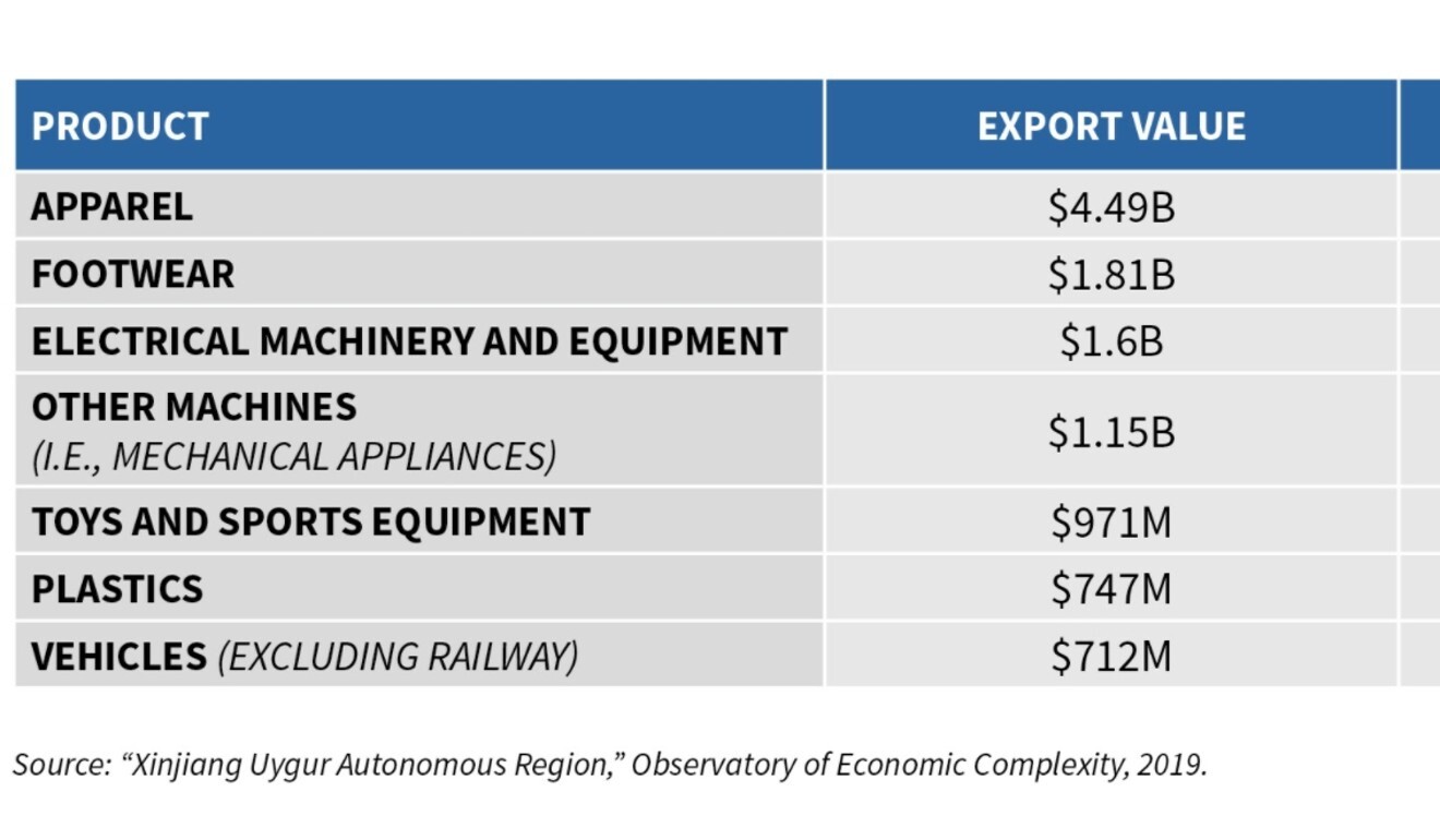 Leading products exported from Xinjiang Uygur autonomous region. Image: Centre for Strategic and International Studies