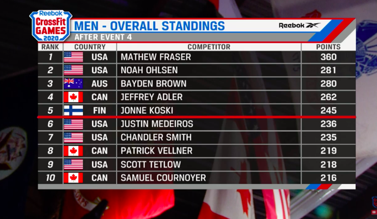 CrossFit Games Custom Leaderboard