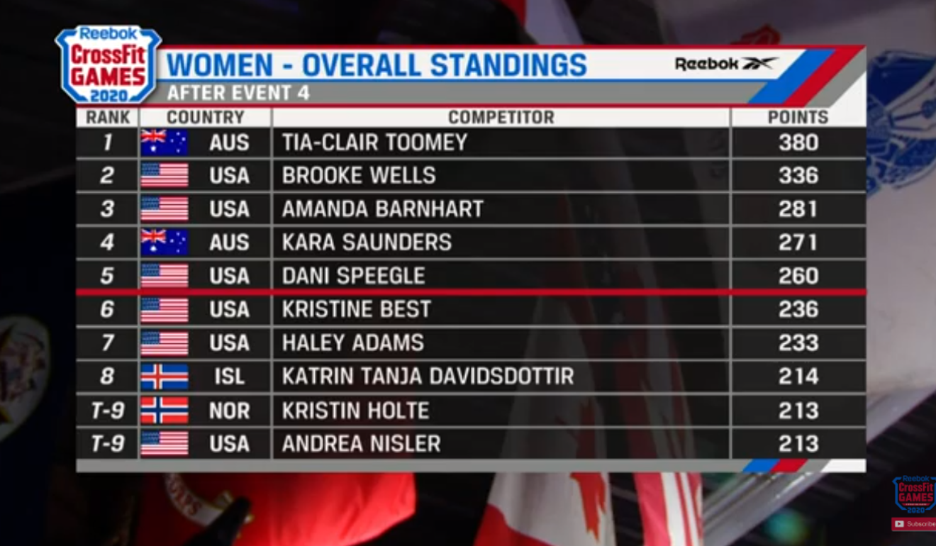 reebok crossfit games standings